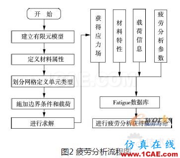 基于MSC.Fatigue的带孔板疲劳寿命仿真ls-dyna学习资料图片2