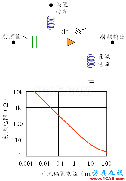 PIN结与PN结的特性比较(PIN二极管)HFSS分析案例图片1