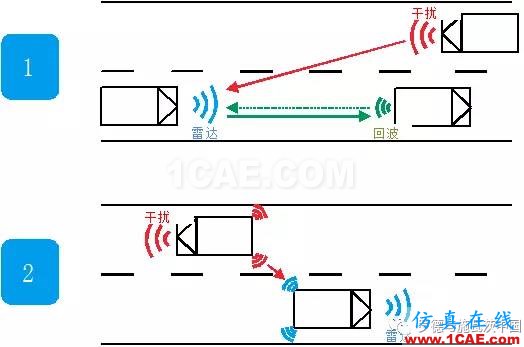 汽车雷达探头必须解决干扰问题HFSS结果图片1