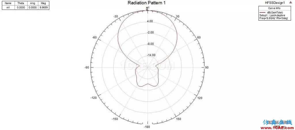 【5i上头条】专业仪器绘制——主流fpv天线辐射图【转发】HFSS图片11