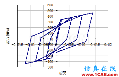 [转载]abaqus与seismostruct软件拟静力分析