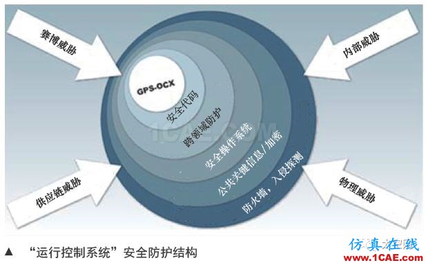 美国GPS系统导航战技术发展分析HFSS结果图片4