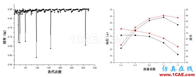 【技术贴】离心泵水力性能优化平台方案精解Pumplinx旋转机构有限元分析图片8