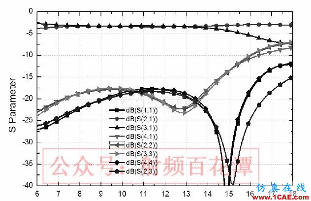 C-Ku波段超宽带3dB 定向耦合器设计ADS电磁培训教程图片6