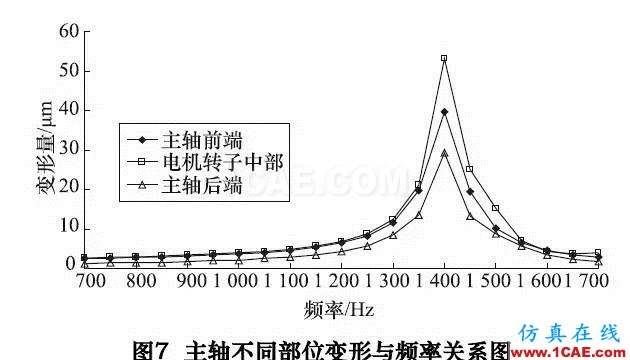 机床大讲堂第146讲——陶瓷-钢复合结构高速电主轴的研究(下)ansys分析图片7