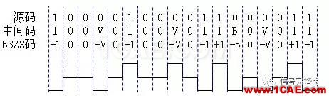 【基础】高速总线设计的编码类型总结【转发】ansysem分析图片5
