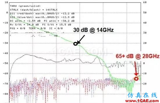 老司机和您谈一谈串行总线怎么比并行总线快？HFSS分析案例图片1