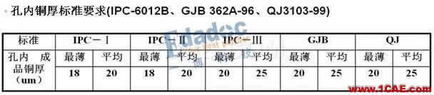 你从哪里来，PCB成品铜厚和孔铜的由来HFSS结果图片6