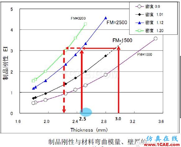 吉利汽车保险杠“薄壁”结构设计实战案例机械设计教程图片6