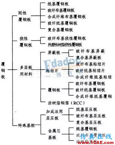 PCB的材料和结构详情【转发】HFSS培训的效果图片3