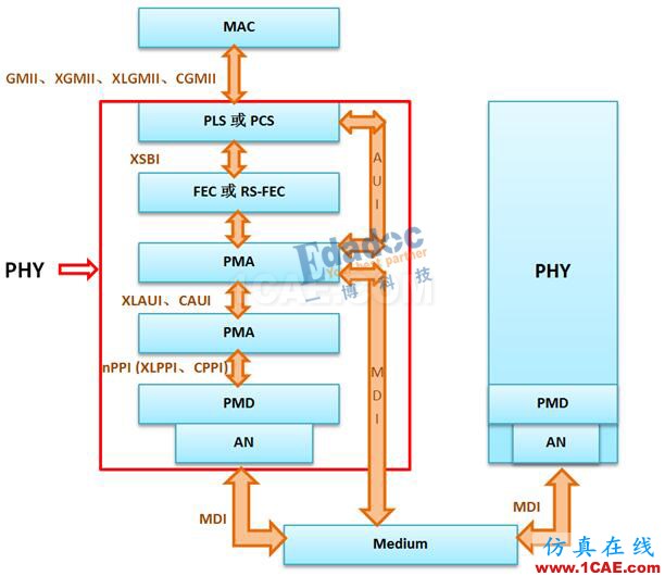 PHY——内部接口协议【转发】EDA应用技术图片1