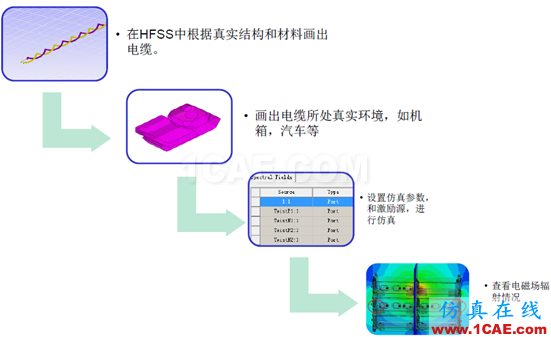 ANSYS 通信电缆设计解决方案HFSS图片4