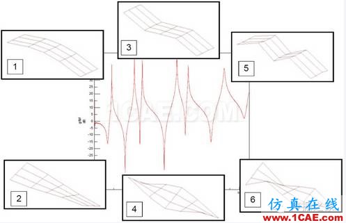 模态测试中，当力谱衰减超过20dB，频响能否接爱？【转发】Actran分析案例图片5