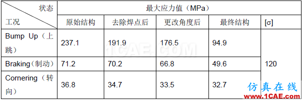 汽车车身件强度失效问题的解决方案【转发】autoform分析案例图片12