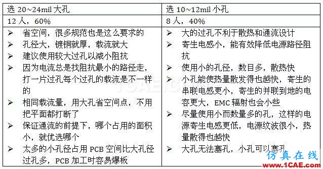 如何考虑过孔载流的问题?HFSS图片1