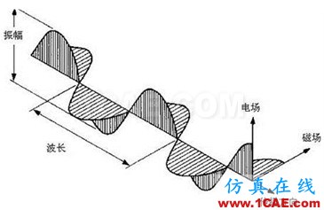 什么叫TEM,TE,TM电磁波?详解HFSS培训的效果图片2