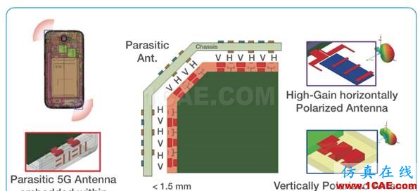 5G手机天线纵横谈HFSS培训的效果图片13