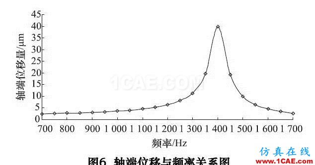 机床大讲堂第146讲——陶瓷-钢复合结构高速电主轴的研究(下)ansys workbanch图片6