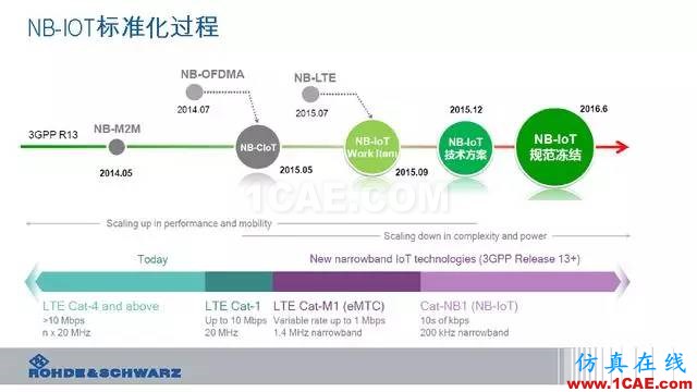 创新不止！一文读懂NB-IoT原理及测试ansysem分析案例图片13