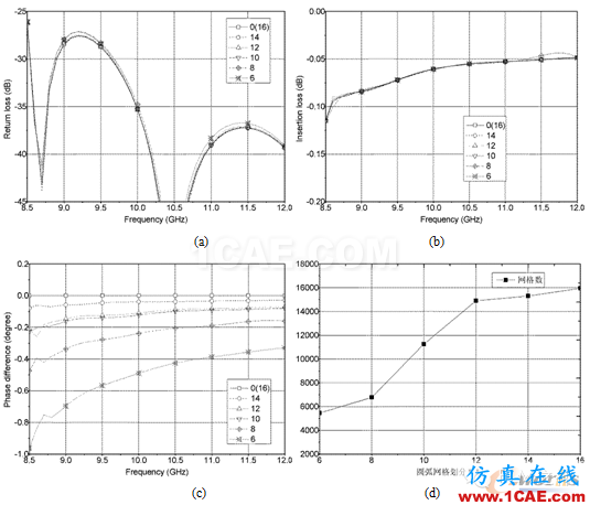 HFSS15在基片集成波导单脉冲馈电网络仿真中的应用ansys hfss图片5