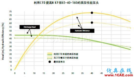 【案例分析】利用流体仿真优化泵的能耗cfx仿真分析图片3