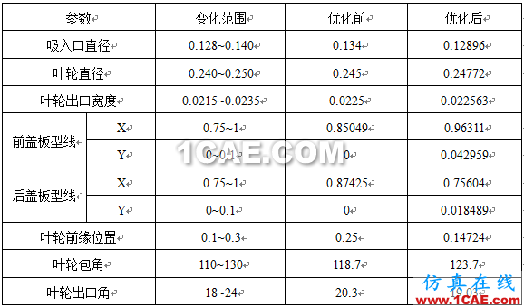 【技术贴】如何才能快速设计出一款低成本、高性能的离心泵产品？cae-pumplinx图片15