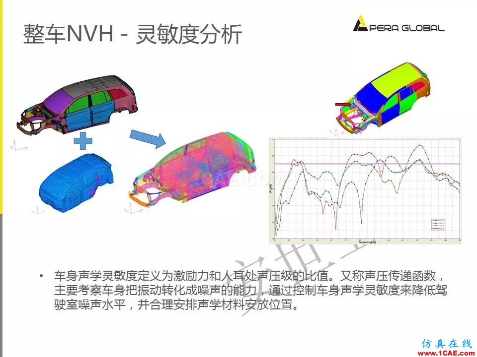 安世亚太整车性能开发解决方案ansys分析案例图片17