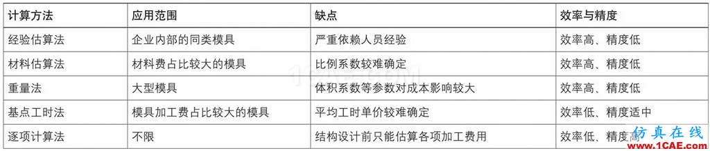 基于AutoForm的冲压模具成本计算方法研究(上)ansys仿真分析图片1