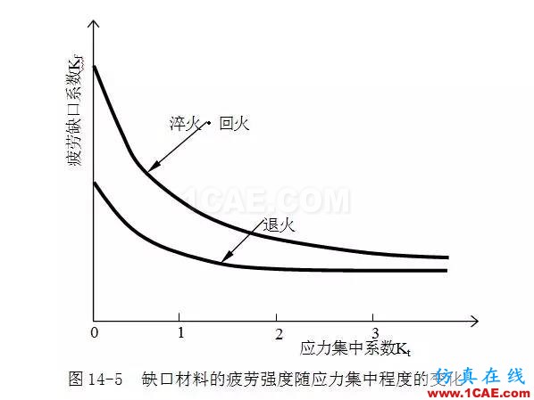 疲劳强度的影响因素ansys培训的效果图片3