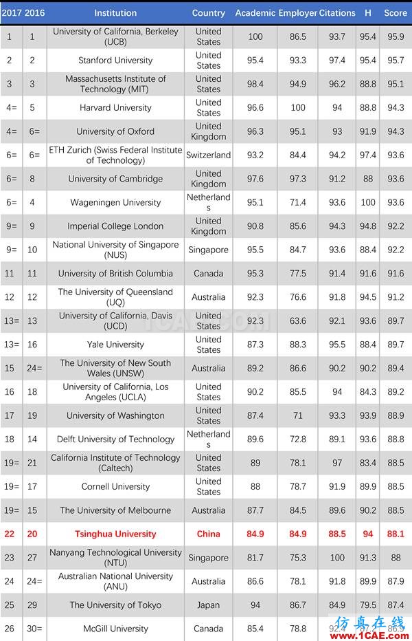 2017年QS世界大学专业排名发布，涵盖46个学科图片26