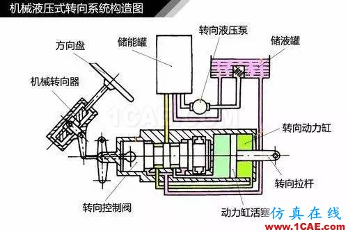 方向盘的工作原理。。涨知识！【转发】机械设计资料图片6