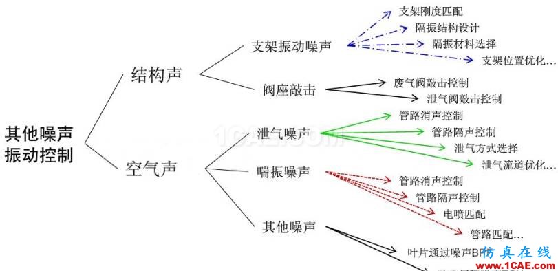 涡轮增压发动机进气噪声控制详解，值得收藏ansys workbanch图片34