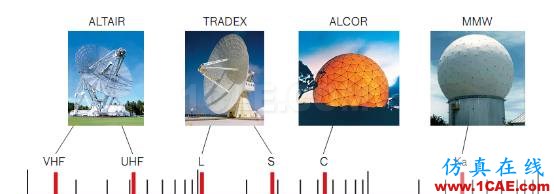 14所带你探秘陆基测量雷达的发展，脑洞大开！CST电磁技术图片2