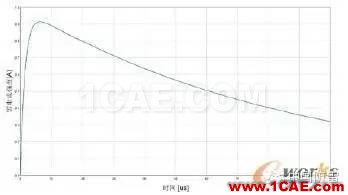 利用电磁仿真软件研究雷击飞机效应CST电磁应用技术图片3