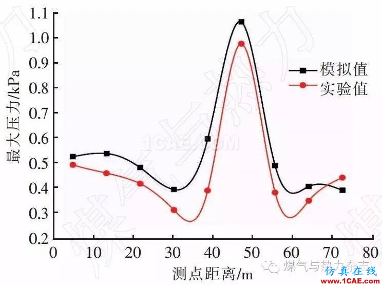 基于FLUENT的天然气燃烧爆炸数值模拟与实验fluent培训课程图片8