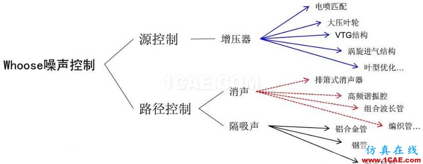 涡轮增压发动机进气噪声控制详解，值得收藏ansys培训的效果图片11