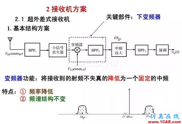 射频电路:发送、接收机结构解析ansys hfss图片6