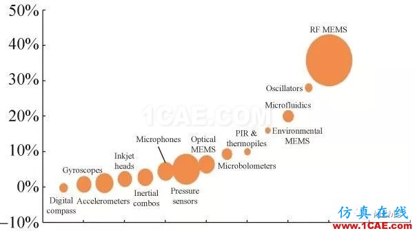 RF MEMS国内外现状及发展趋势HFSS分析图片4