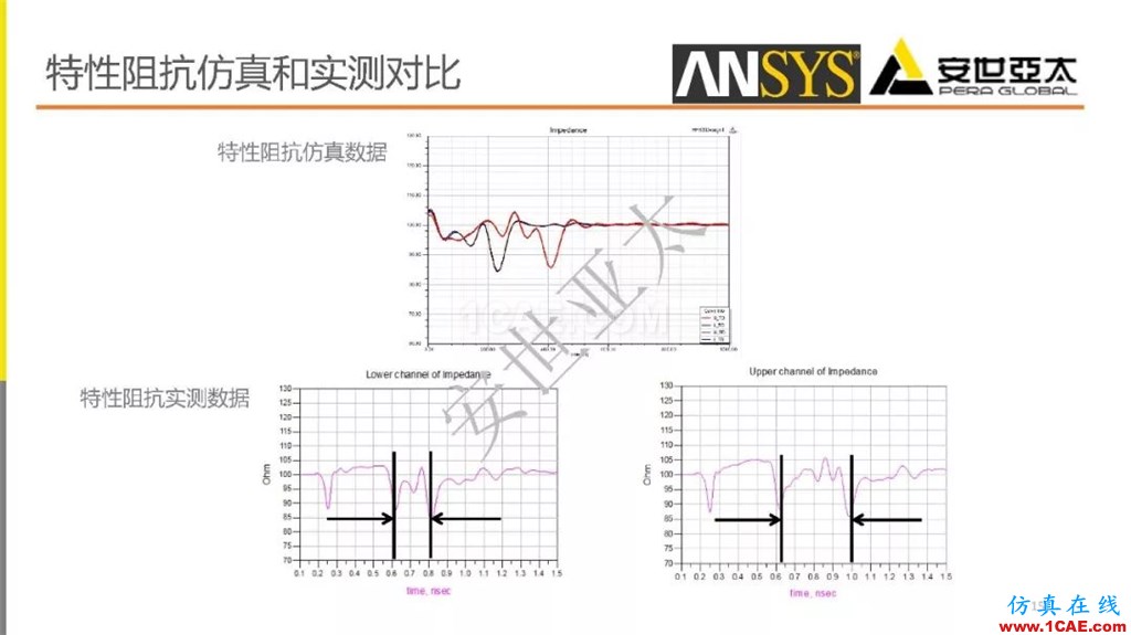 分享 l 高速连接器的电磁设计仿真ansys培训的效果图片15