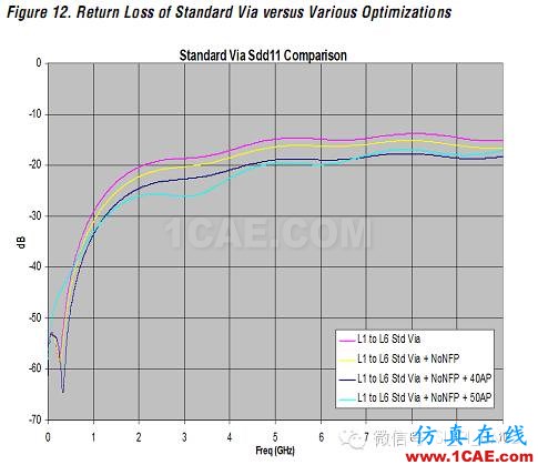 高速电路上过孔的优化(高速电路设计工程师不容错过的基础知识)HFSS结果图片31