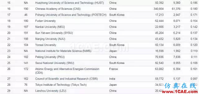 Nature发布科研影响力榜单，中科院等15家中国机构上榜机械设计案例图片11