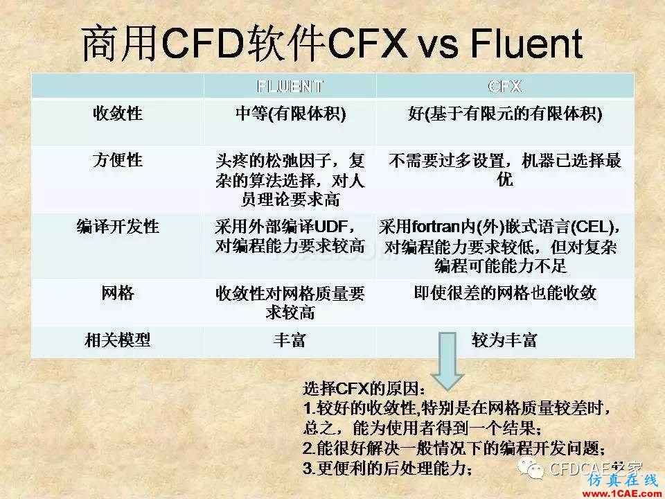 [CFD学术信息]商用CFD软件fluent和cfx的对比fluent仿真分析图片1