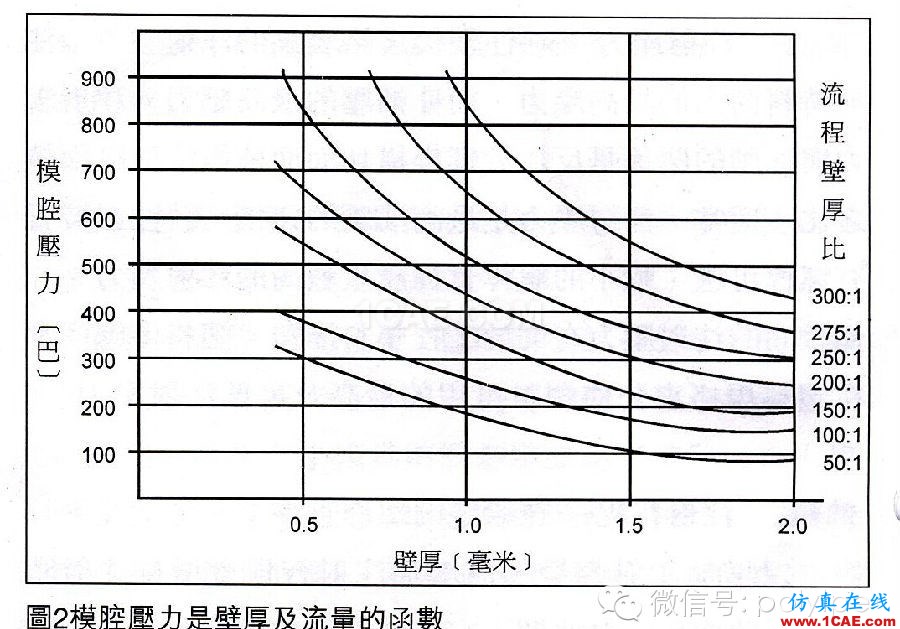 注塑机锁模力计算（更新）moldflow分析案例图片2