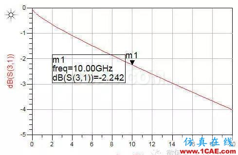 ADS信号完整性专题之如何将单端S参数转化为差分S参数ADS电磁技术图片6