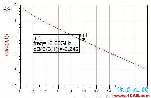 ADS信号完整性专题之如何评估无源链路（将单端S参数转化为差分S参数）ADS电磁仿真分析图片6