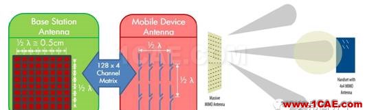 5G时代预计2020年来临，其手机天线工艺有何不同？HFSS分析图片23