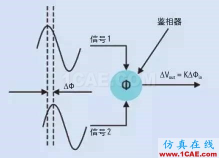 信号测试基础：相位噪声的含义和主要测量方法Actran分析图片3