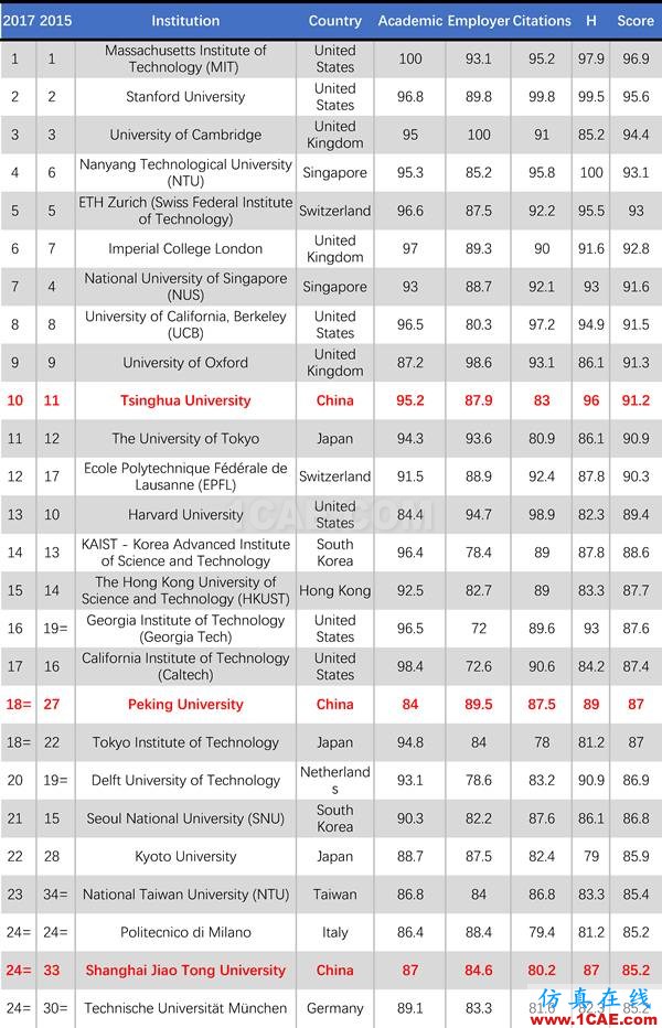 2017年QS世界大学专业排名发布，涵盖46个学科图片2
