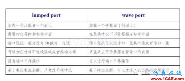 SI-list【中国】HFSS PORfluent仿真分析图片1