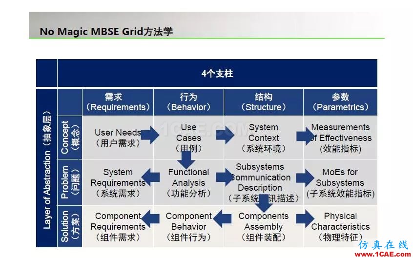 周末“知”道 | 基于模型的系统工程MBSEansys仿真分析图片7